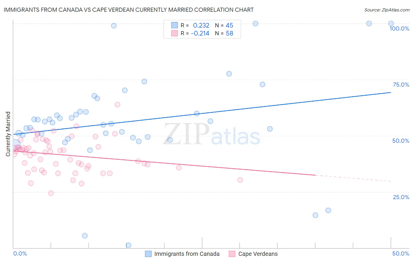 Immigrants from Canada vs Cape Verdean Currently Married