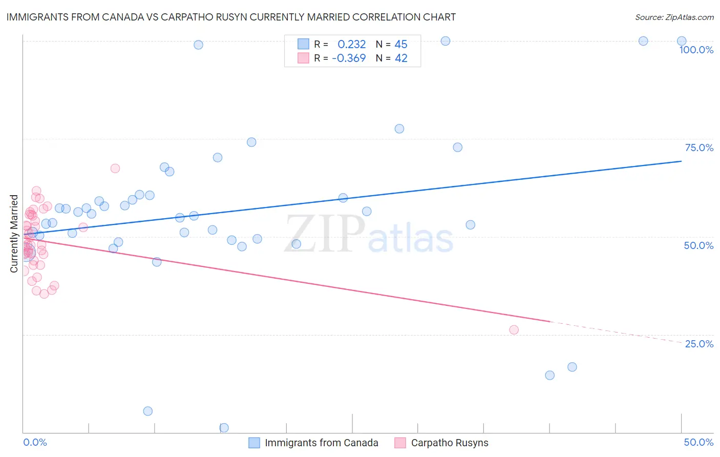 Immigrants from Canada vs Carpatho Rusyn Currently Married