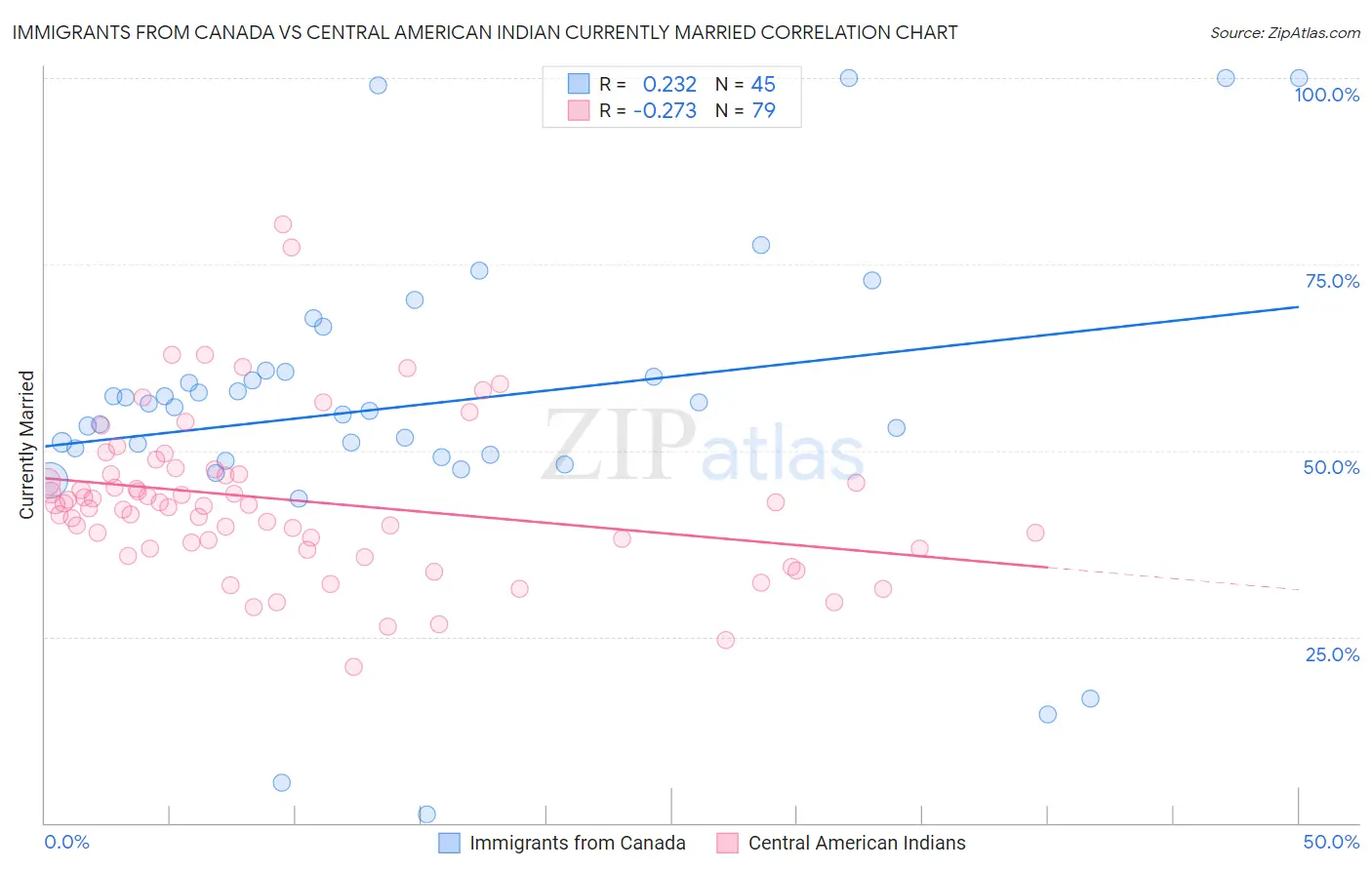 Immigrants from Canada vs Central American Indian Currently Married