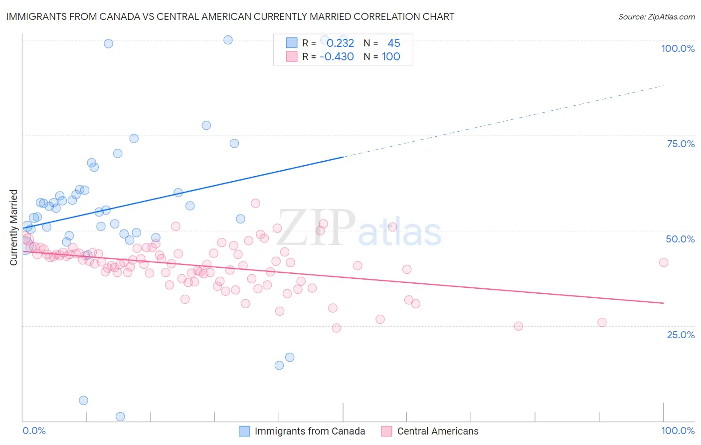 Immigrants from Canada vs Central American Currently Married