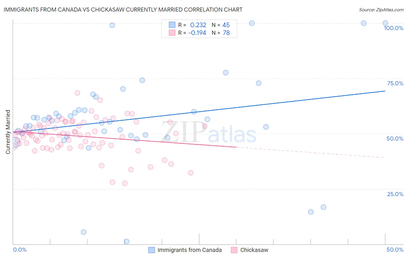 Immigrants from Canada vs Chickasaw Currently Married