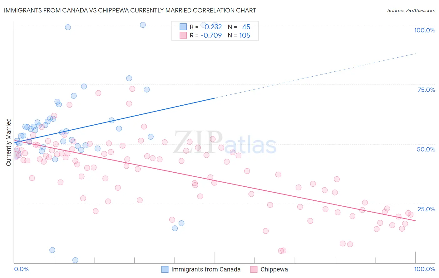 Immigrants from Canada vs Chippewa Currently Married