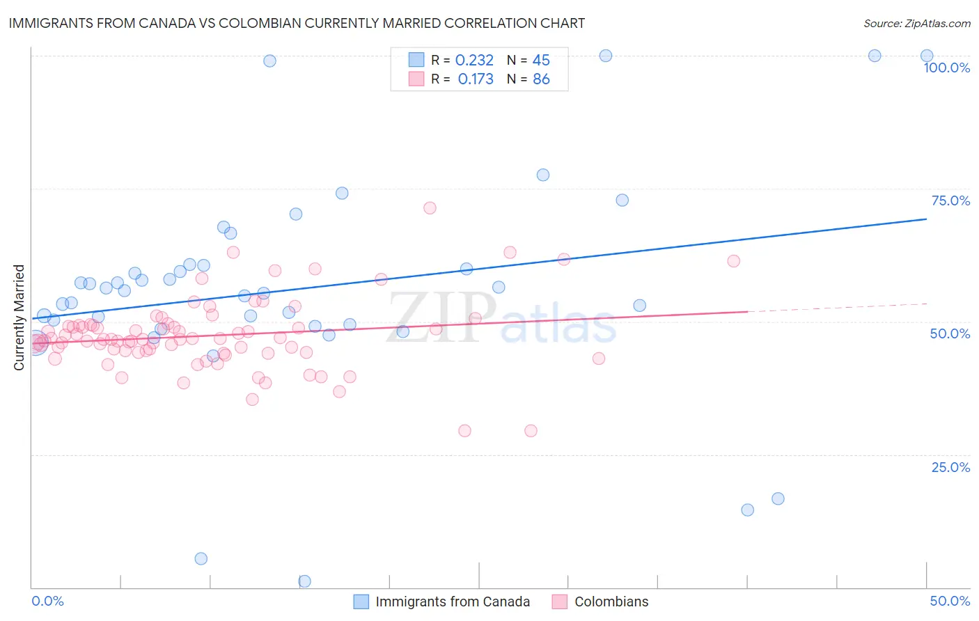 Immigrants from Canada vs Colombian Currently Married