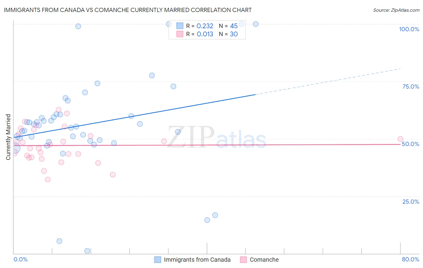 Immigrants from Canada vs Comanche Currently Married