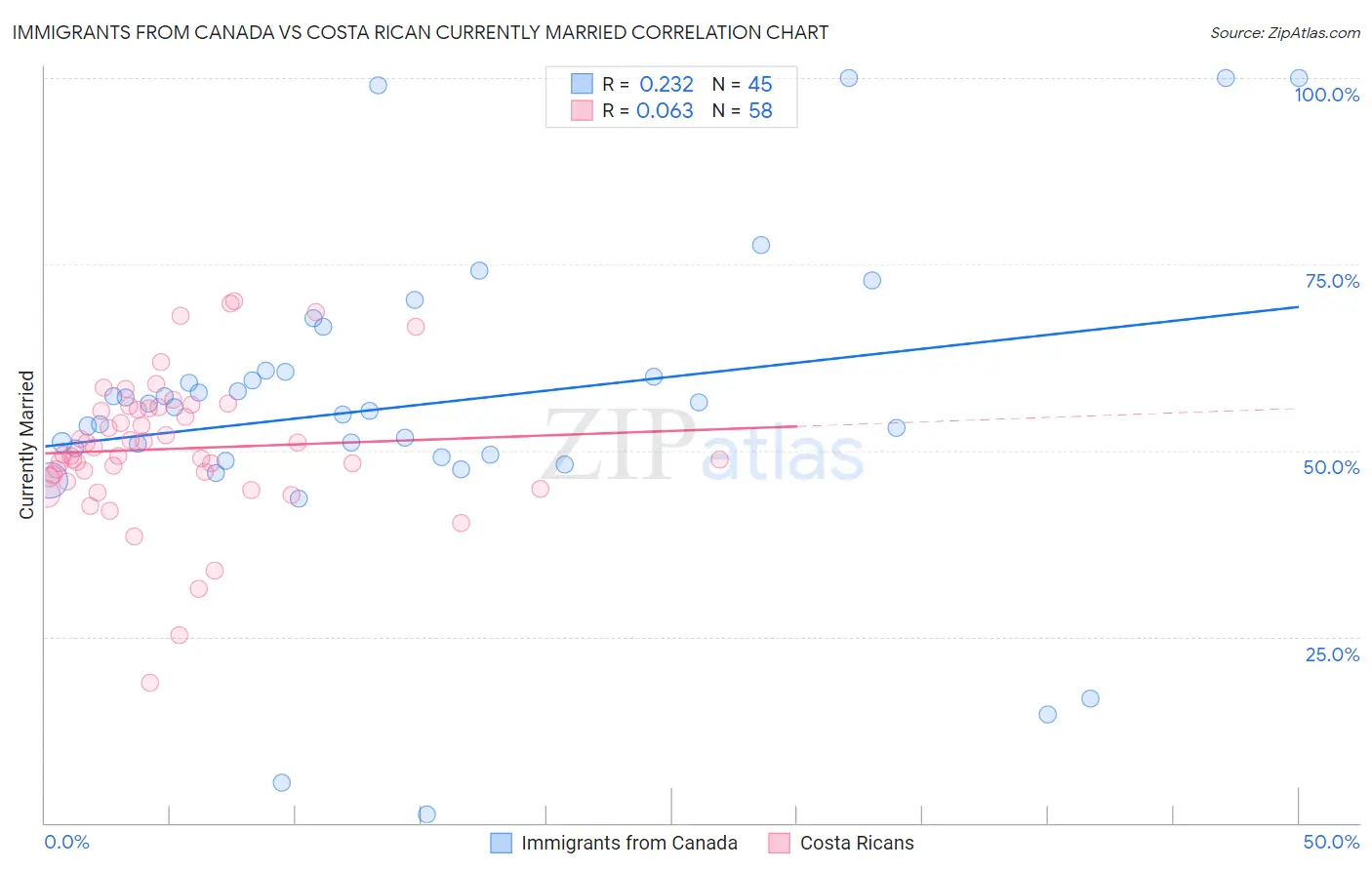 Immigrants from Canada vs Costa Rican Currently Married