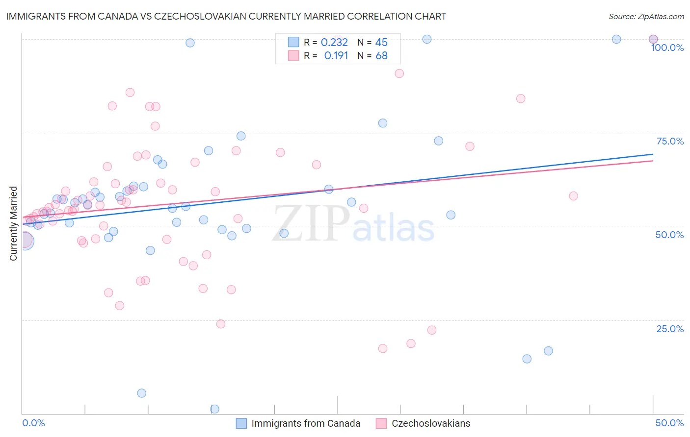 Immigrants from Canada vs Czechoslovakian Currently Married