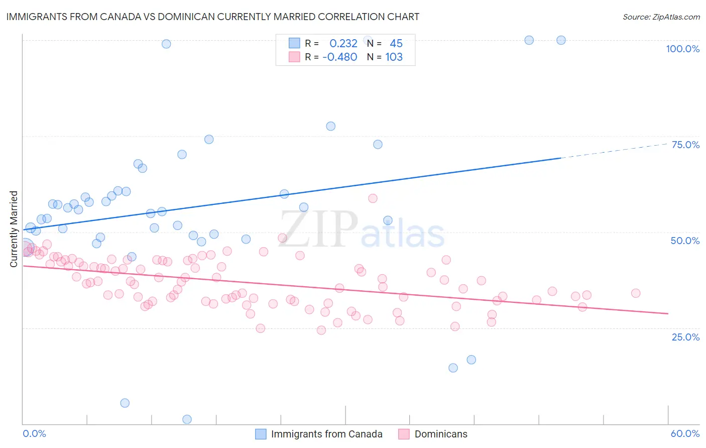 Immigrants from Canada vs Dominican Currently Married