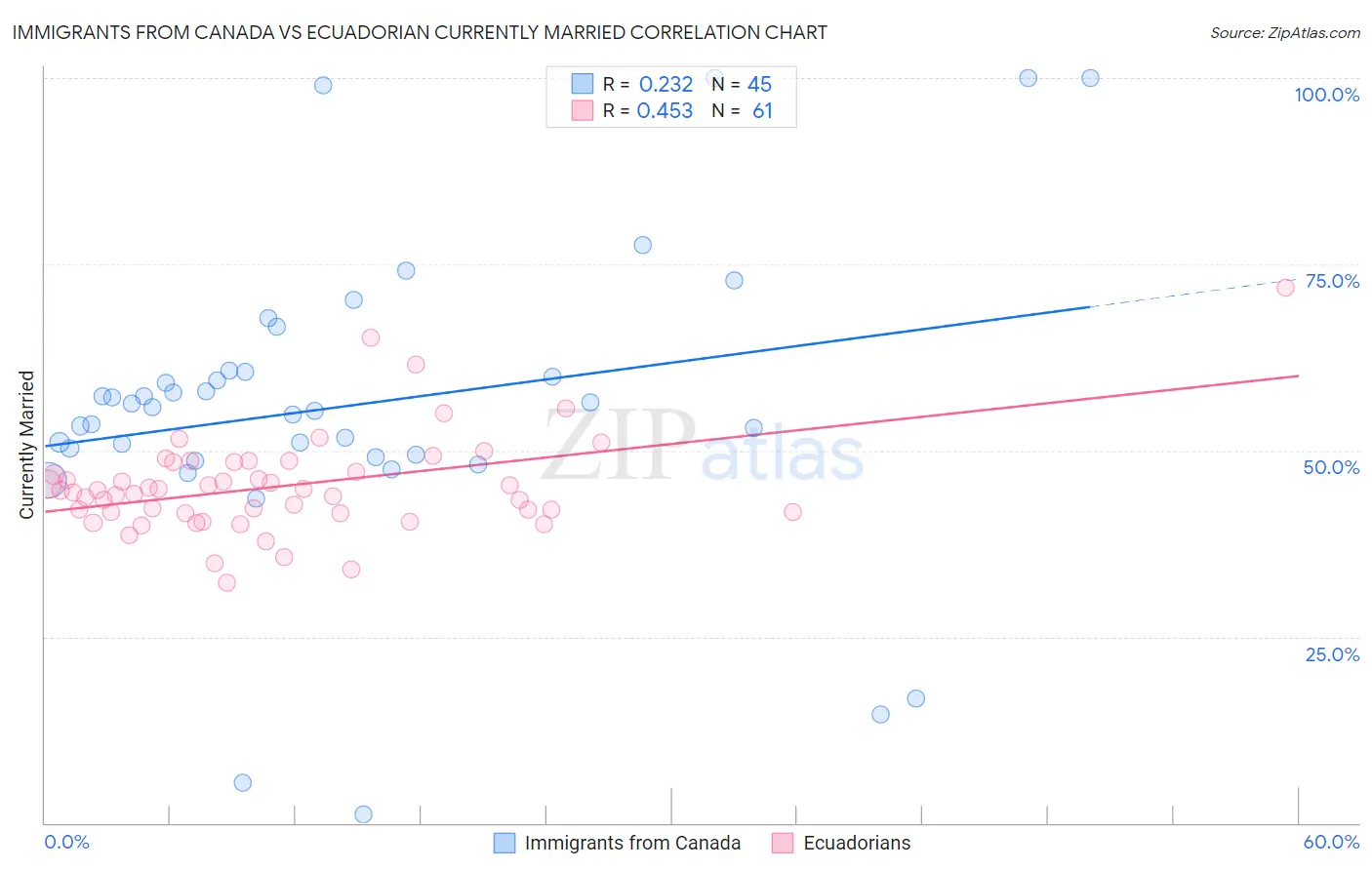 Immigrants from Canada vs Ecuadorian Currently Married