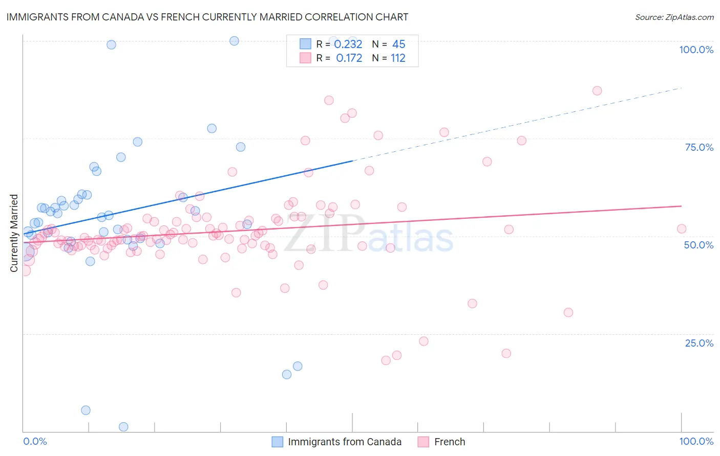 Immigrants from Canada vs French Currently Married