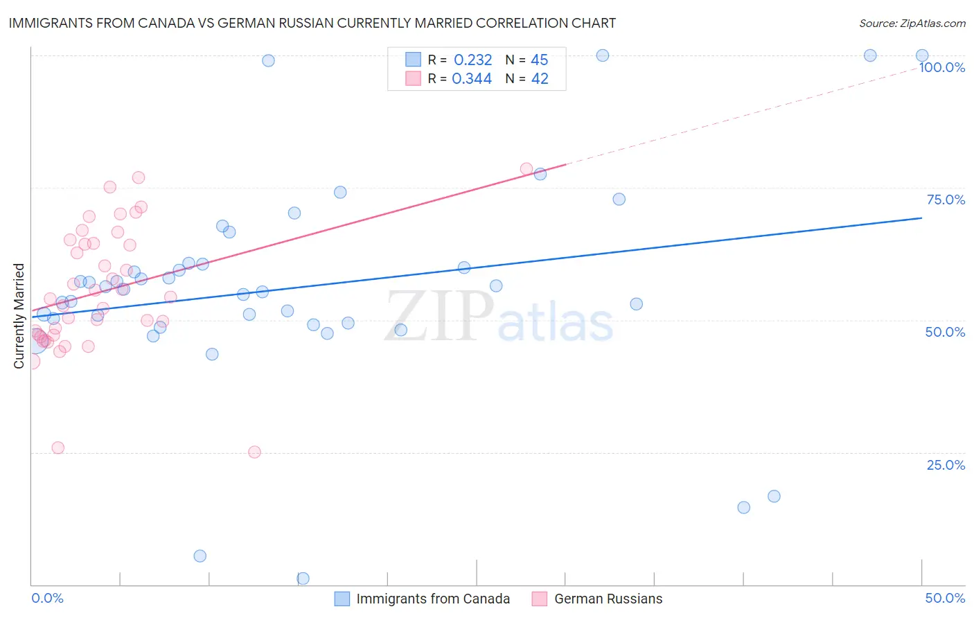Immigrants from Canada vs German Russian Currently Married