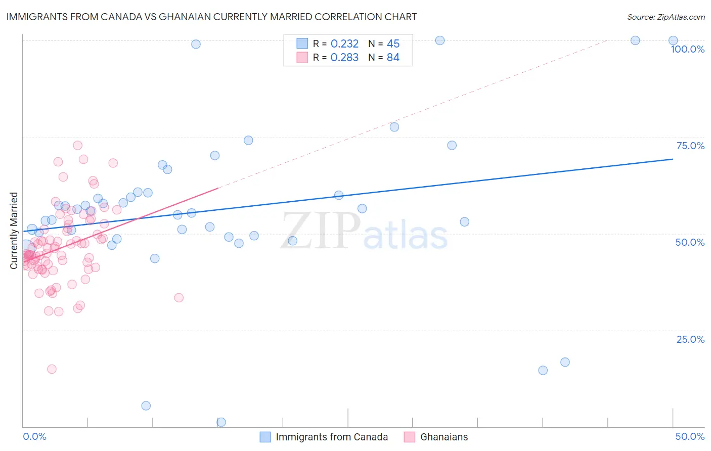Immigrants from Canada vs Ghanaian Currently Married