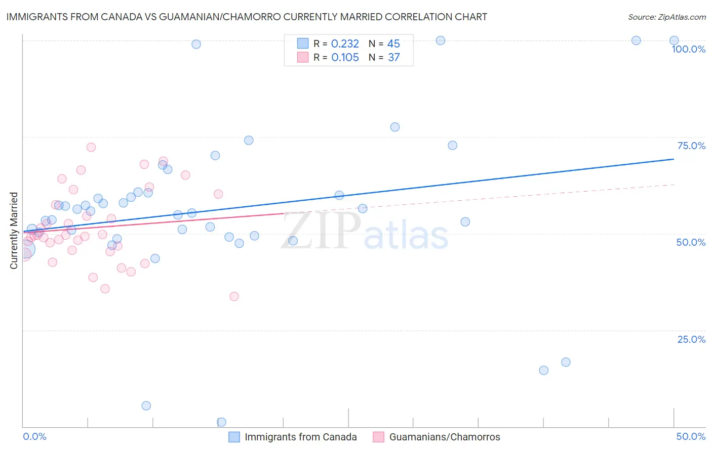 Immigrants from Canada vs Guamanian/Chamorro Currently Married