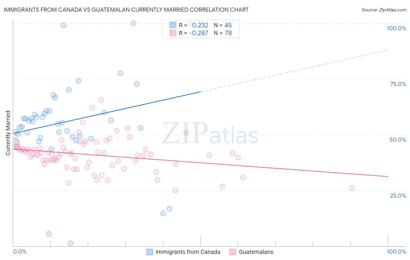 Immigrants from Canada vs Guatemalan Currently Married