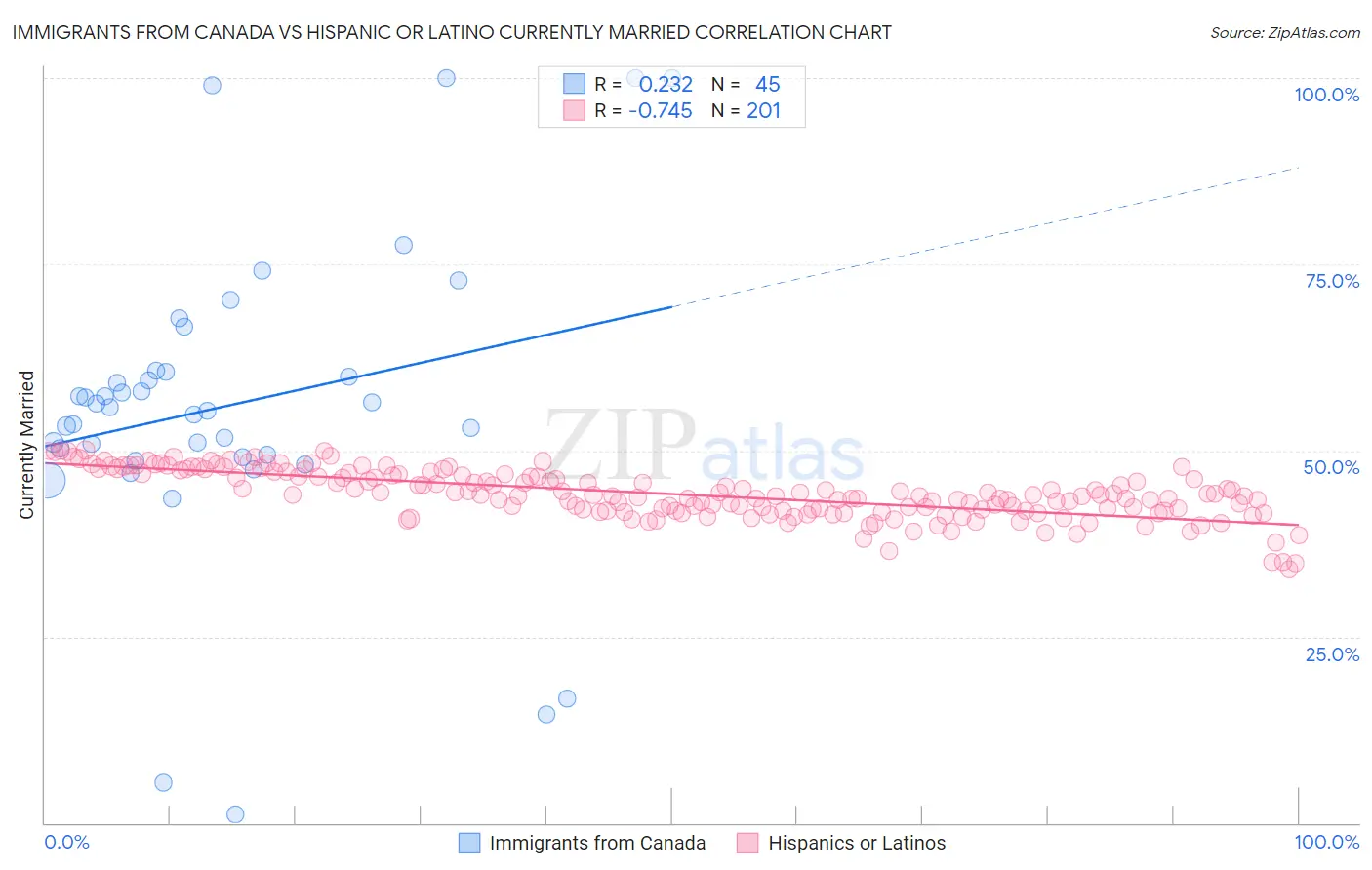 Immigrants from Canada vs Hispanic or Latino Currently Married