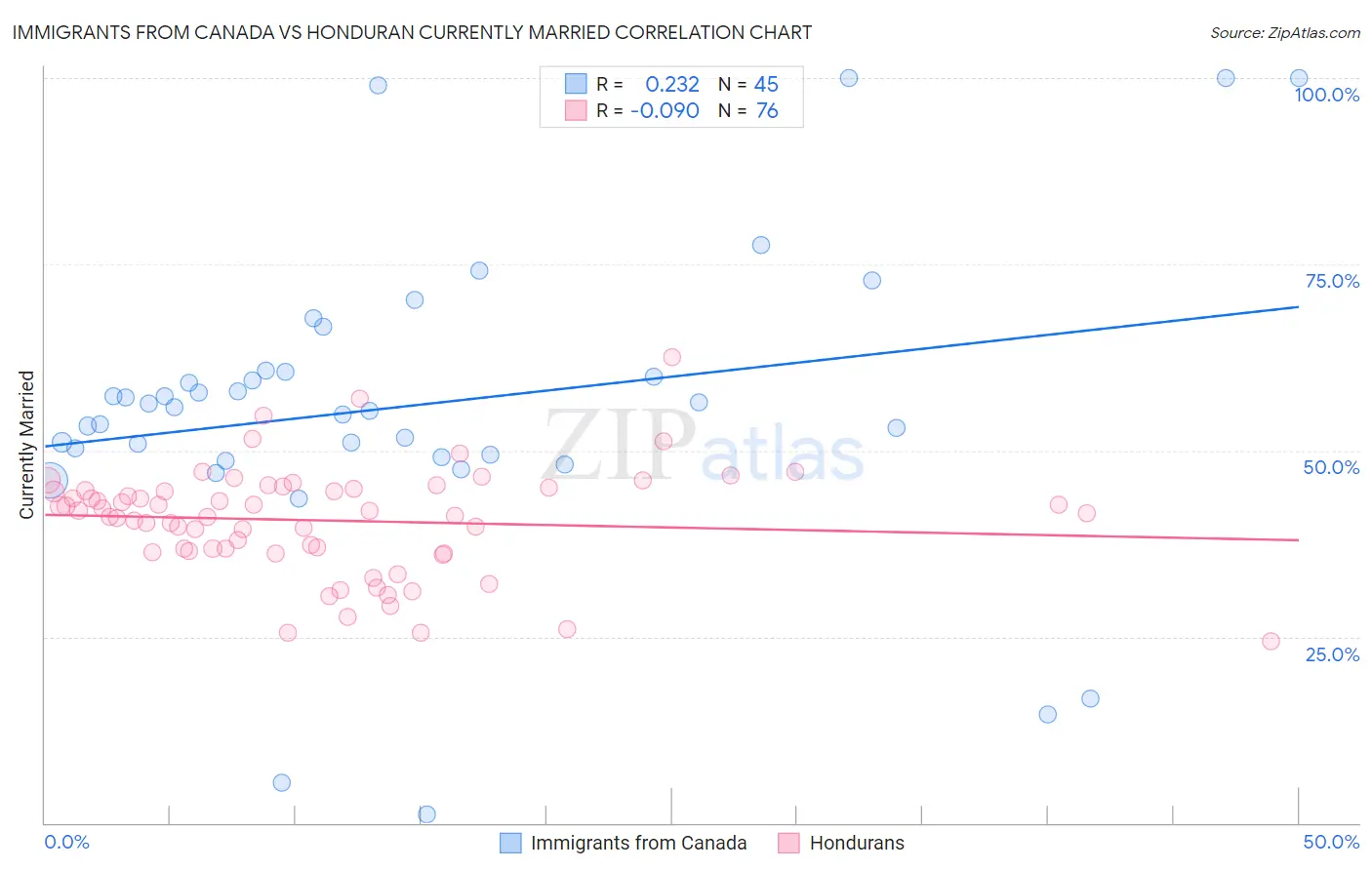 Immigrants from Canada vs Honduran Currently Married
