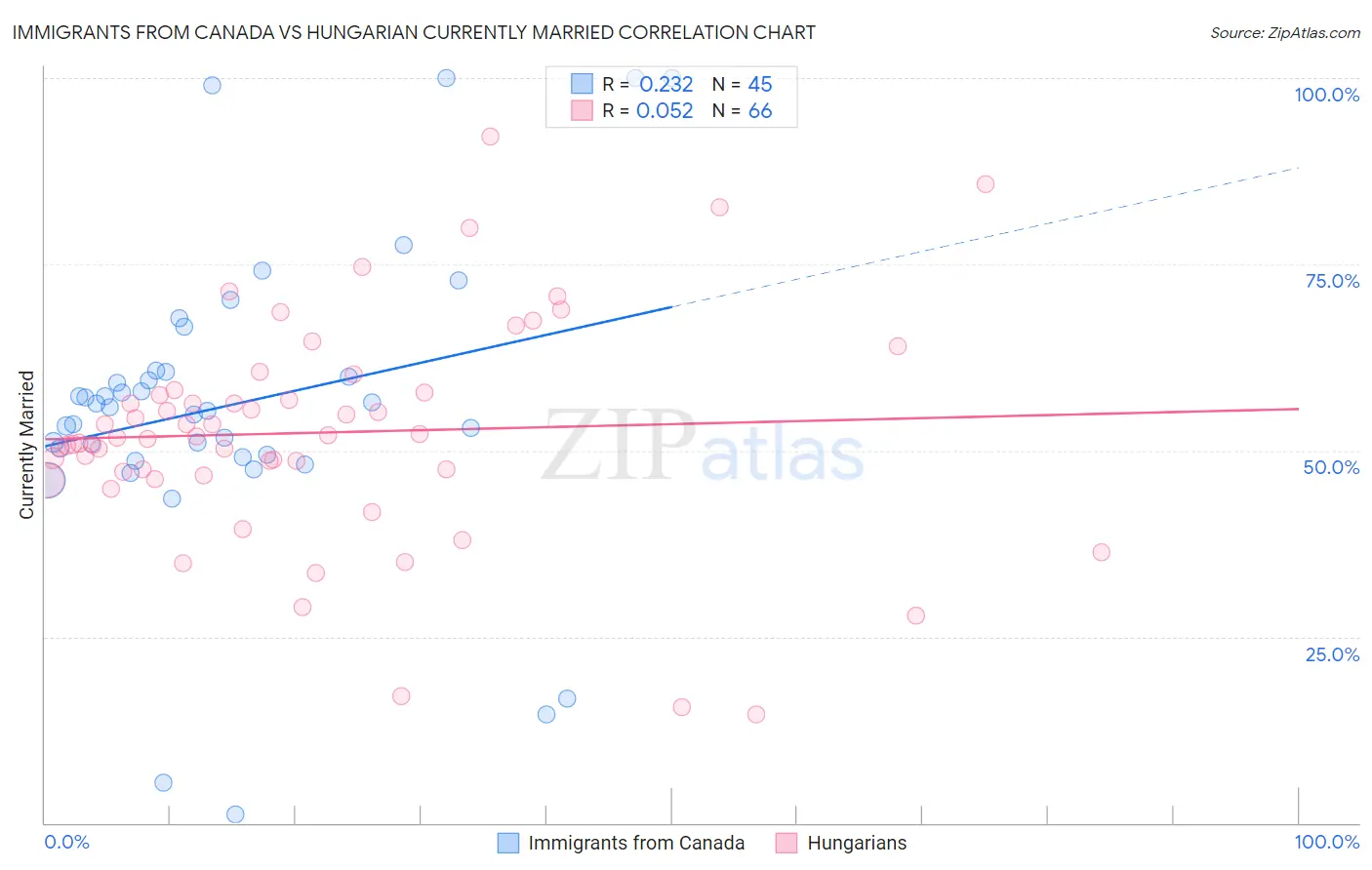 Immigrants from Canada vs Hungarian Currently Married