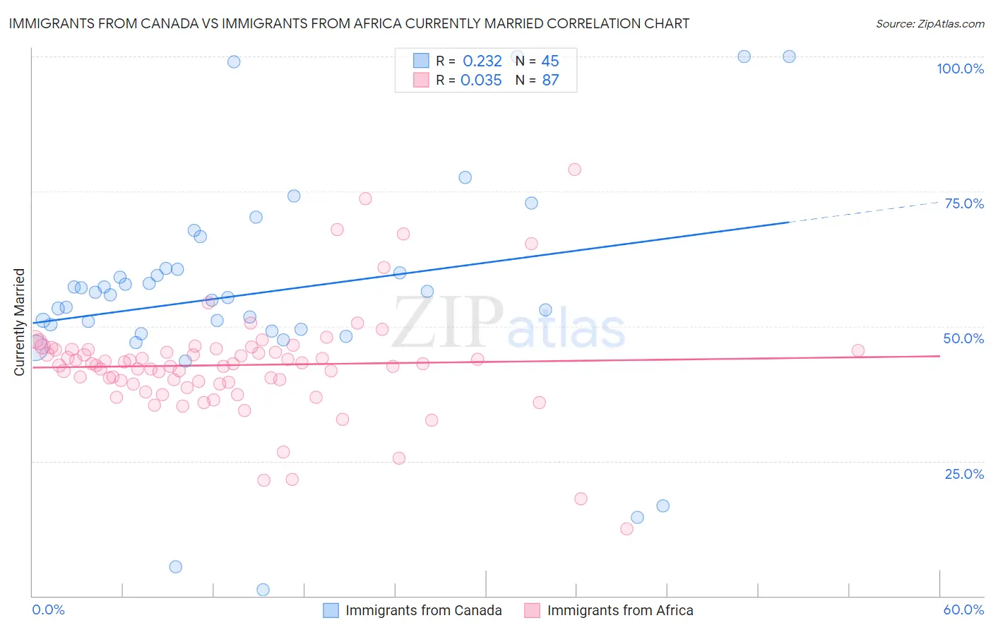 Immigrants from Canada vs Immigrants from Africa Currently Married