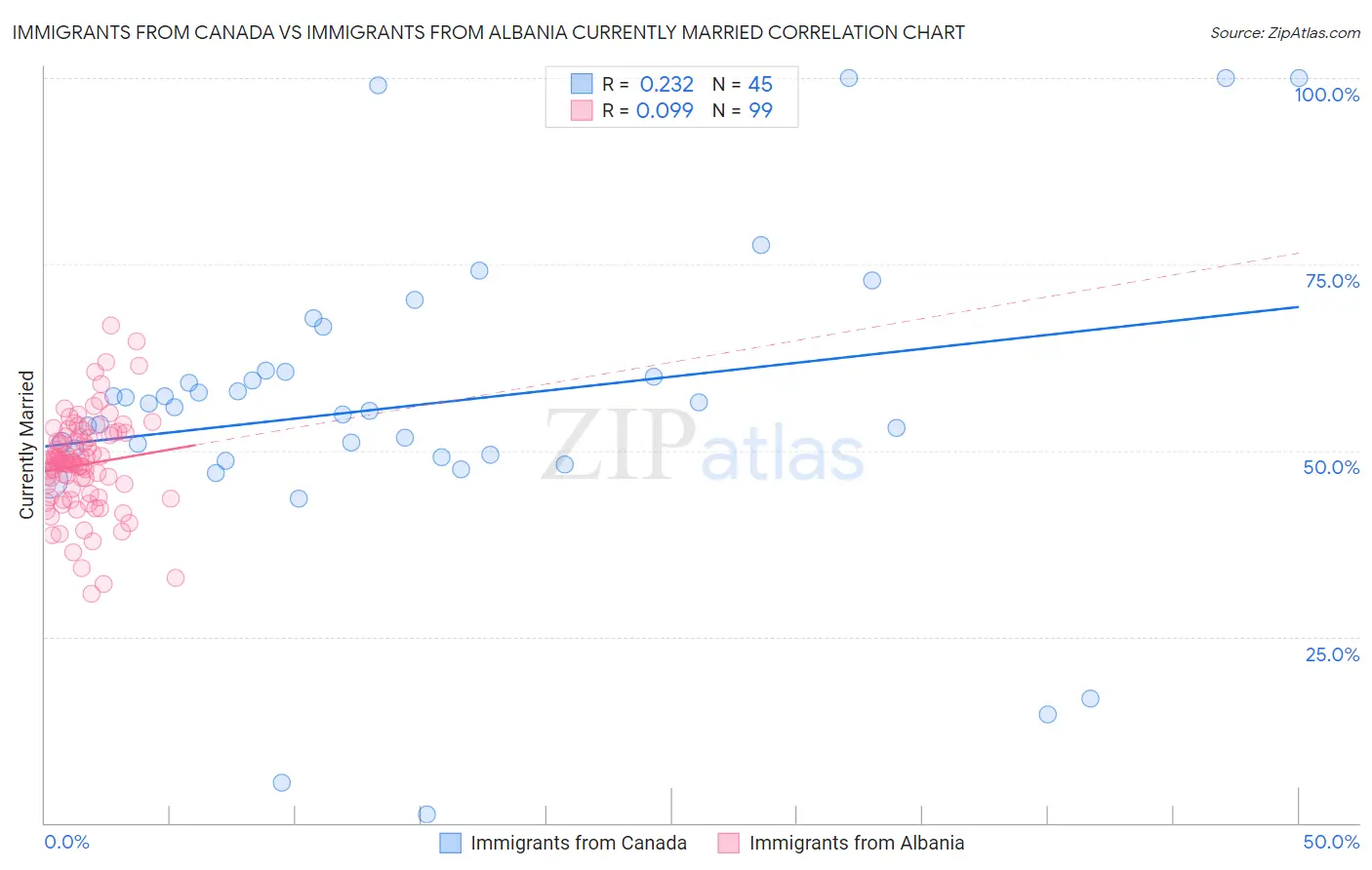 Immigrants from Canada vs Immigrants from Albania Currently Married