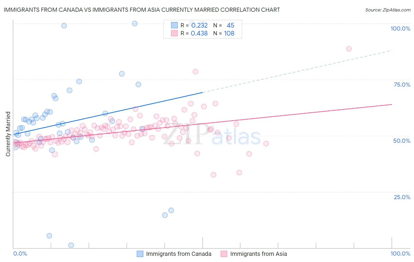Immigrants from Canada vs Immigrants from Asia Currently Married