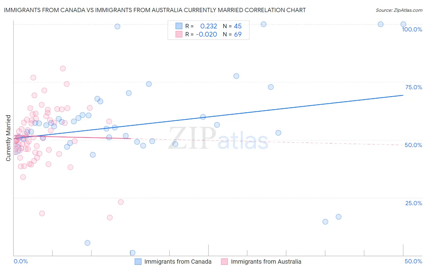 Immigrants from Canada vs Immigrants from Australia Currently Married