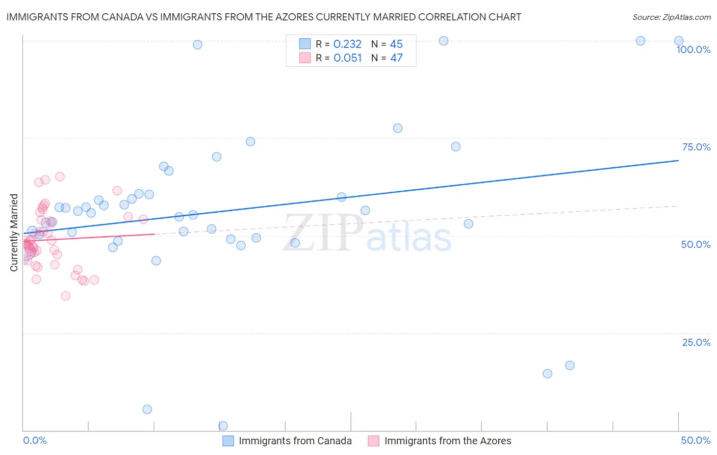 Immigrants from Canada vs Immigrants from the Azores Currently Married