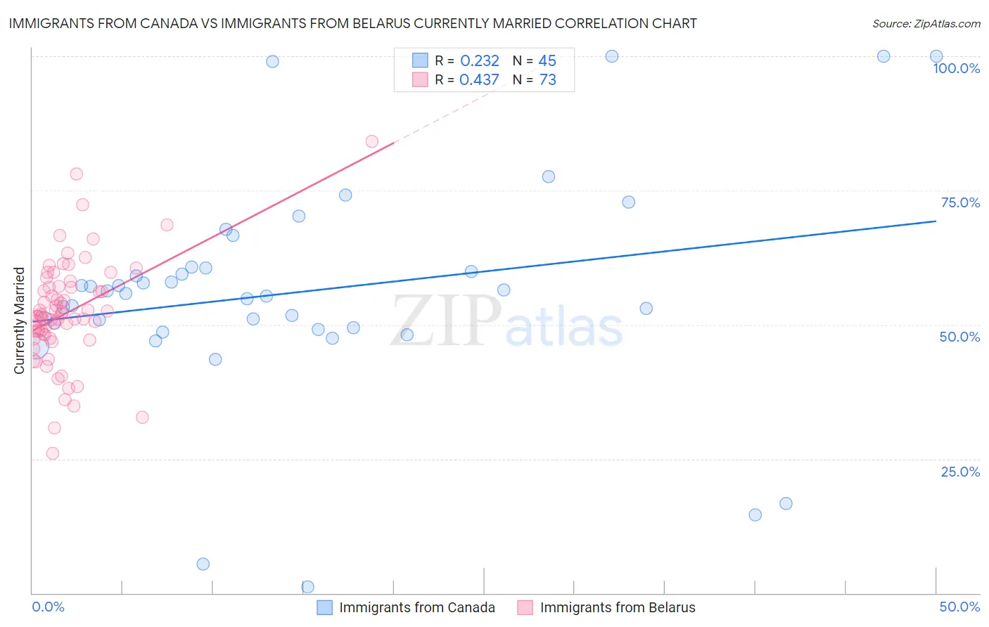 Immigrants from Canada vs Immigrants from Belarus Currently Married