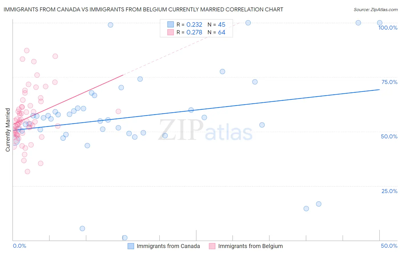 Immigrants from Canada vs Immigrants from Belgium Currently Married