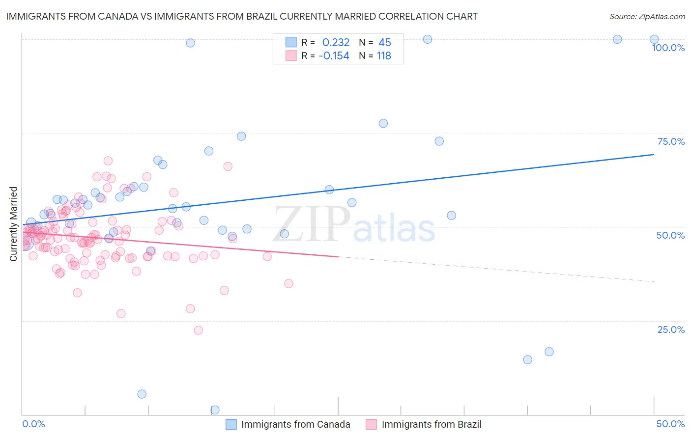 Immigrants from Canada vs Immigrants from Brazil Currently Married