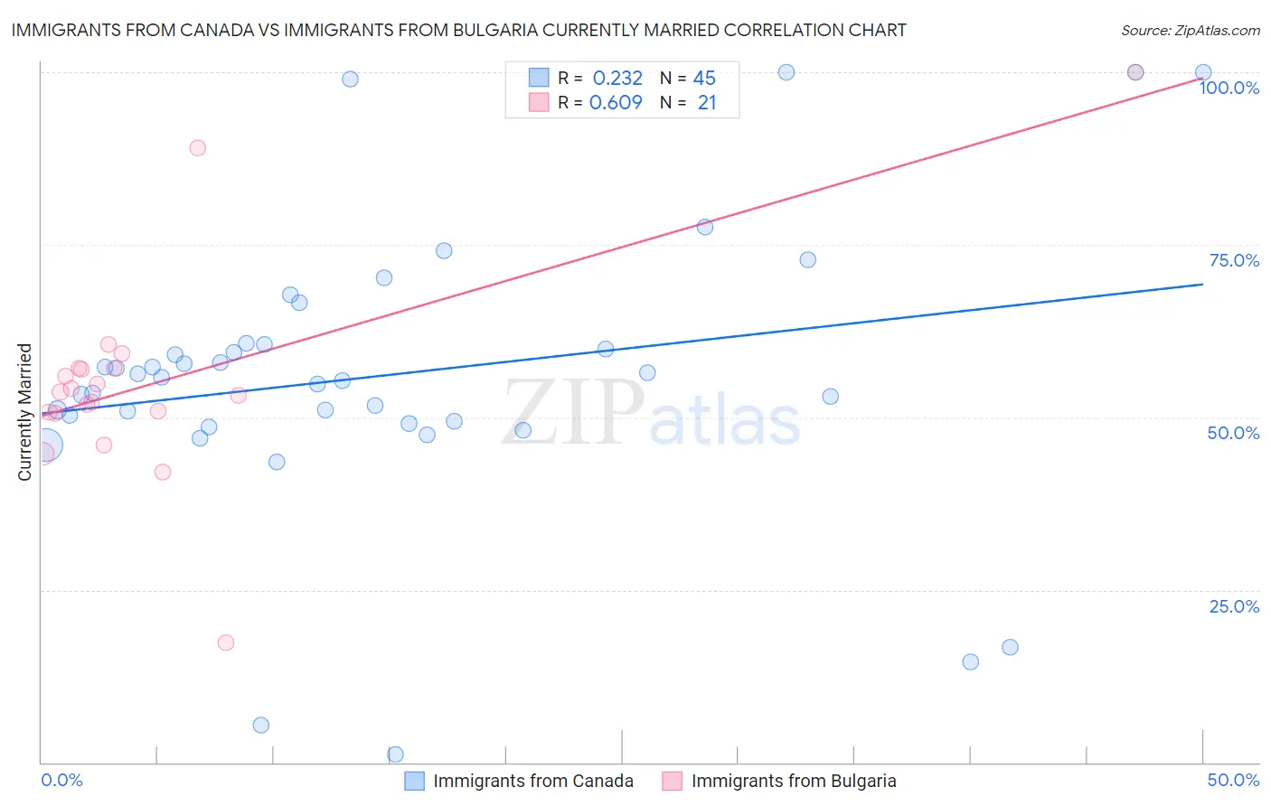 Immigrants from Canada vs Immigrants from Bulgaria Currently Married