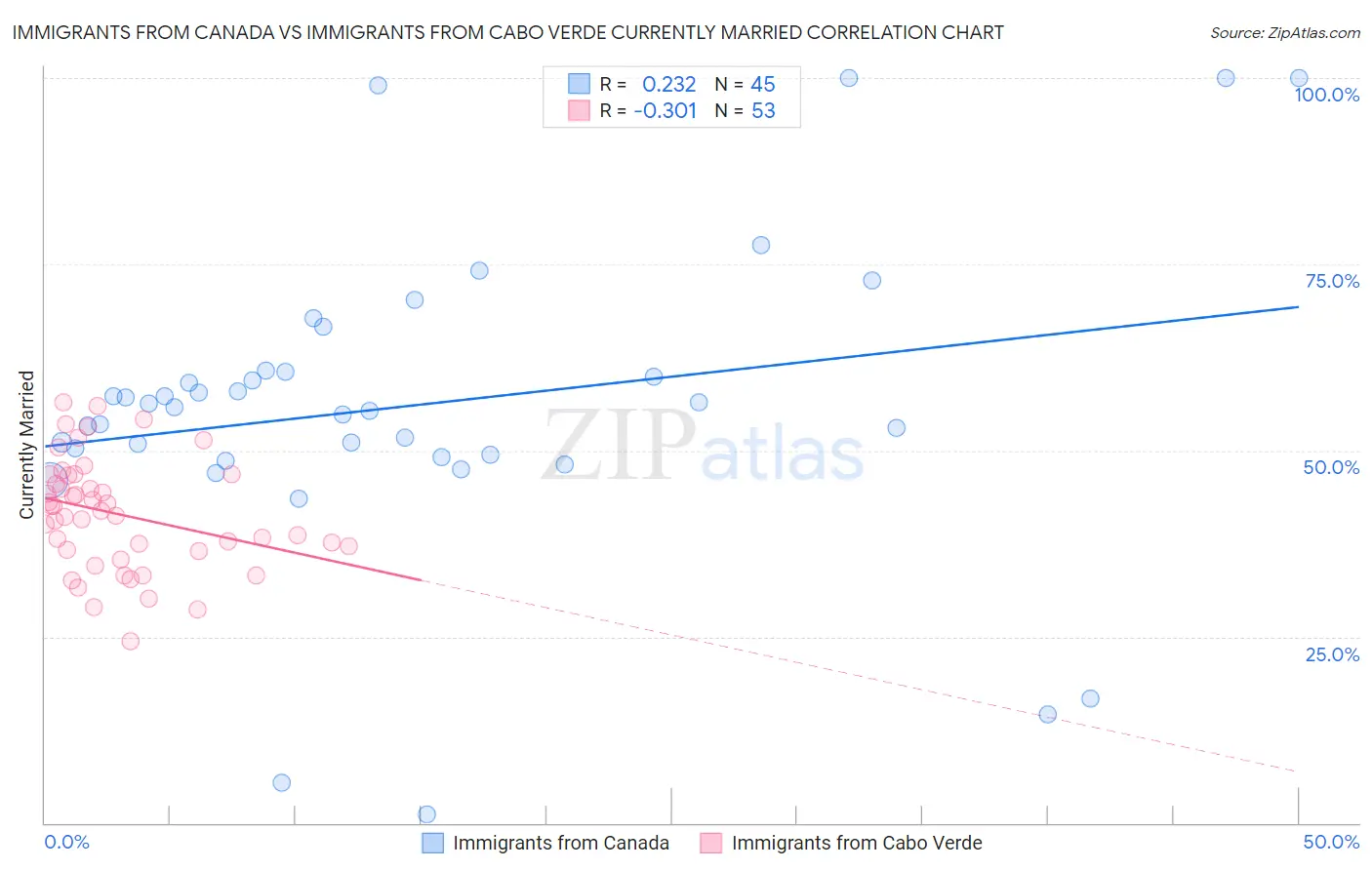 Immigrants from Canada vs Immigrants from Cabo Verde Currently Married