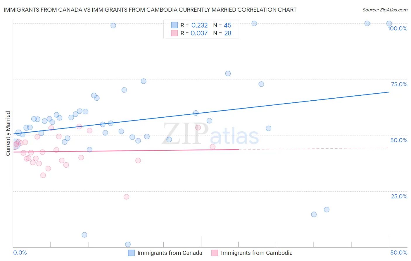 Immigrants from Canada vs Immigrants from Cambodia Currently Married