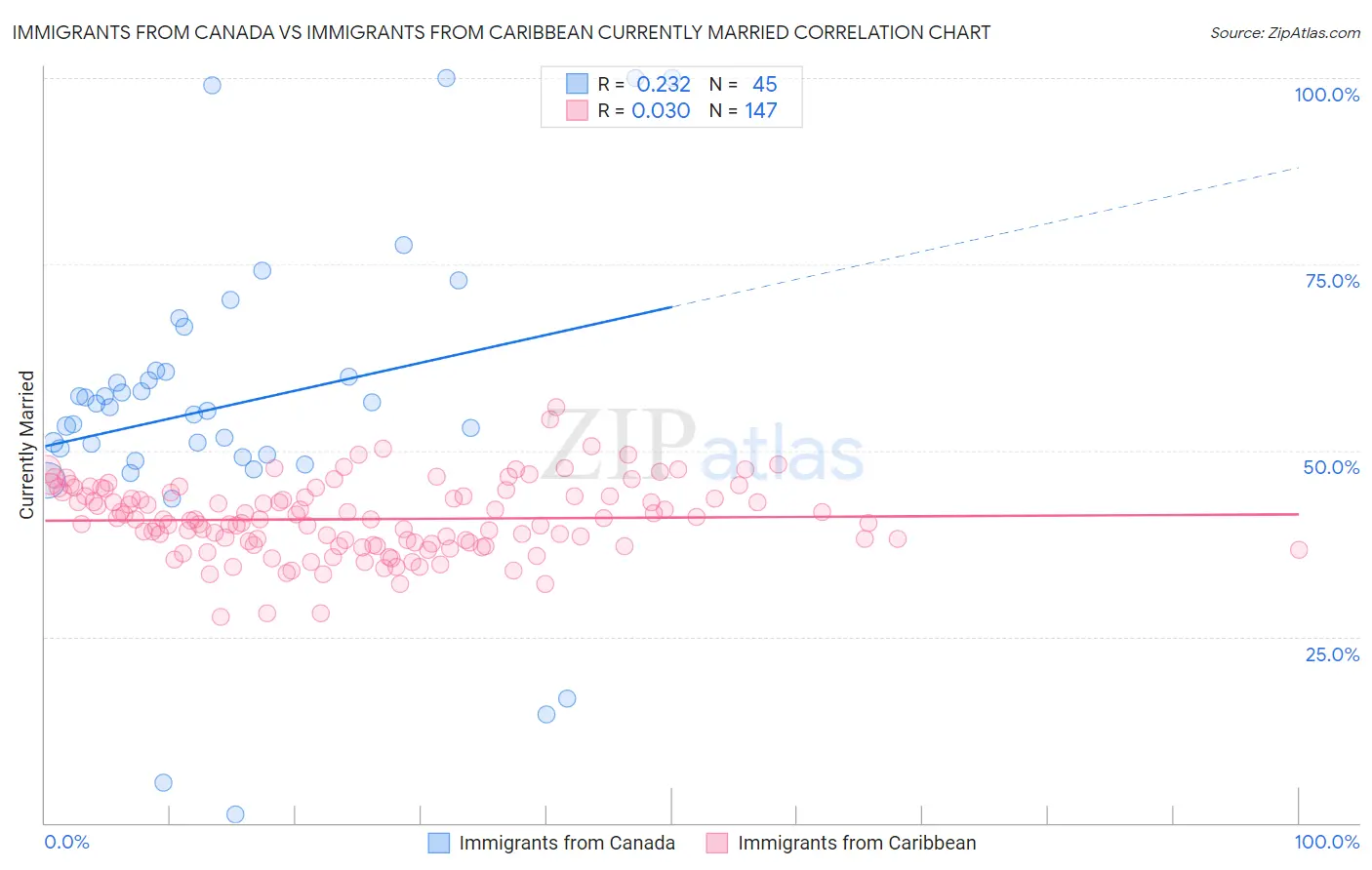Immigrants from Canada vs Immigrants from Caribbean Currently Married