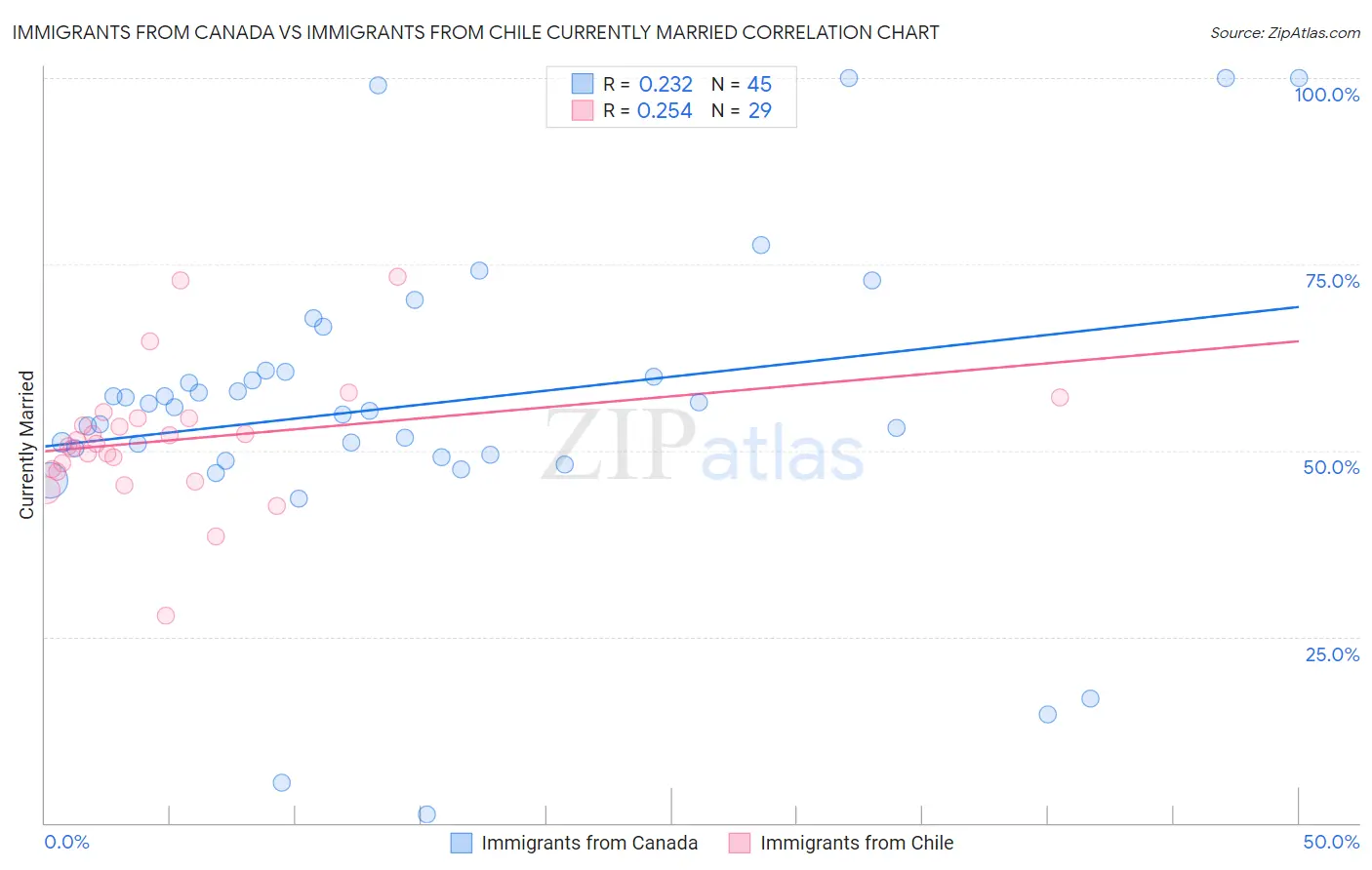 Immigrants from Canada vs Immigrants from Chile Currently Married