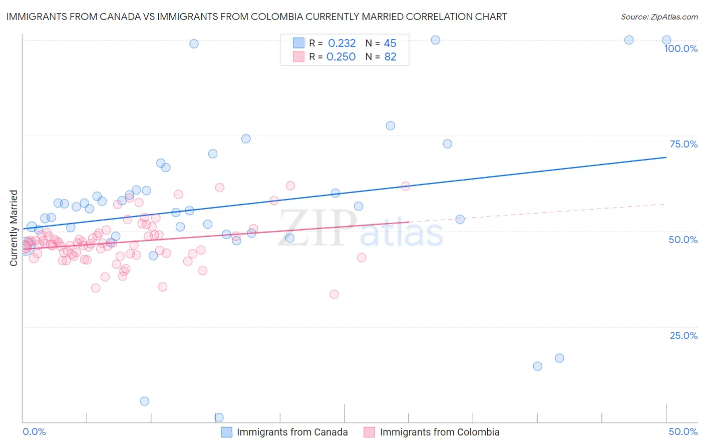 Immigrants from Canada vs Immigrants from Colombia Currently Married