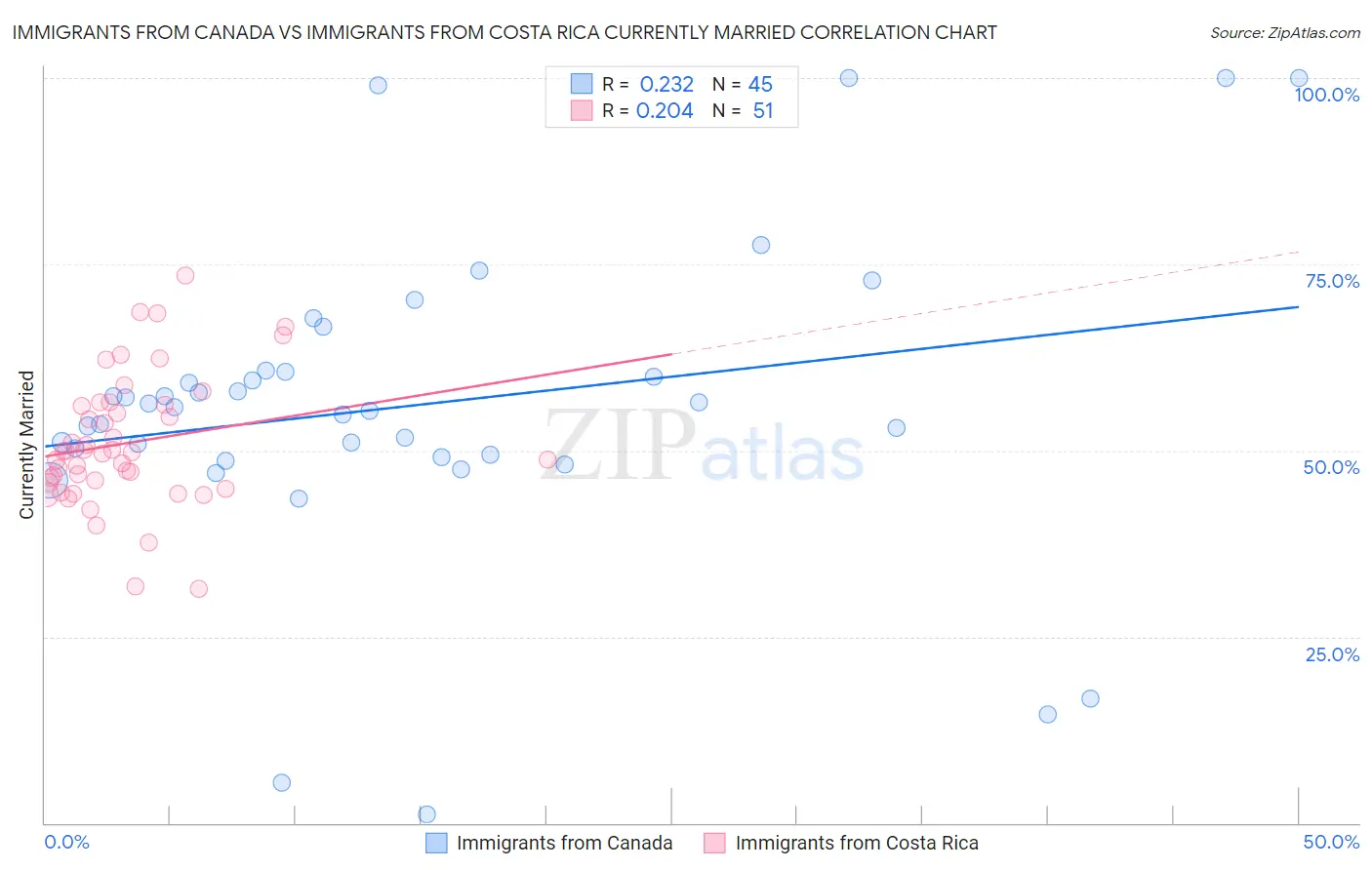 Immigrants from Canada vs Immigrants from Costa Rica Currently Married