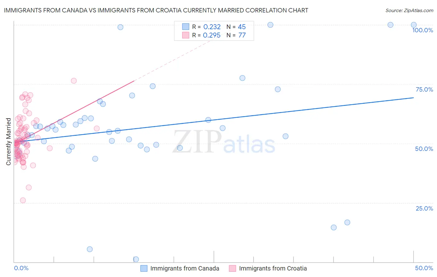 Immigrants from Canada vs Immigrants from Croatia Currently Married