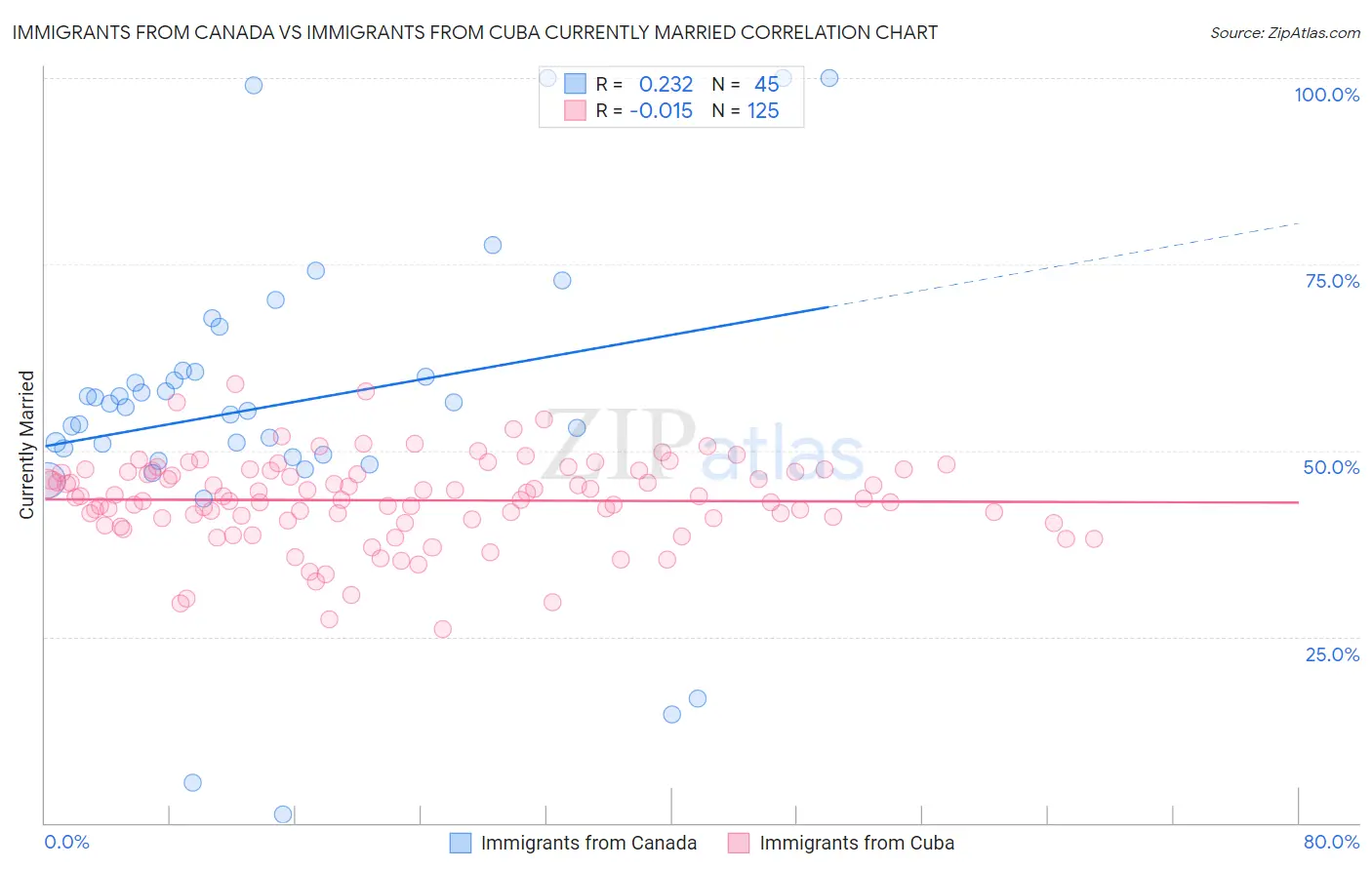 Immigrants from Canada vs Immigrants from Cuba Currently Married