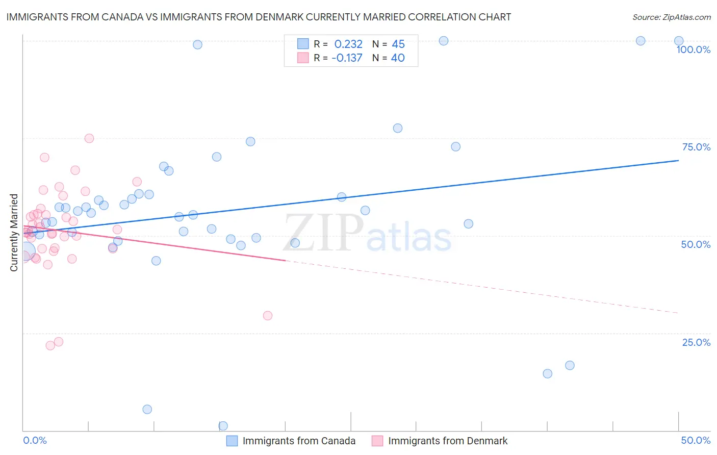Immigrants from Canada vs Immigrants from Denmark Currently Married
