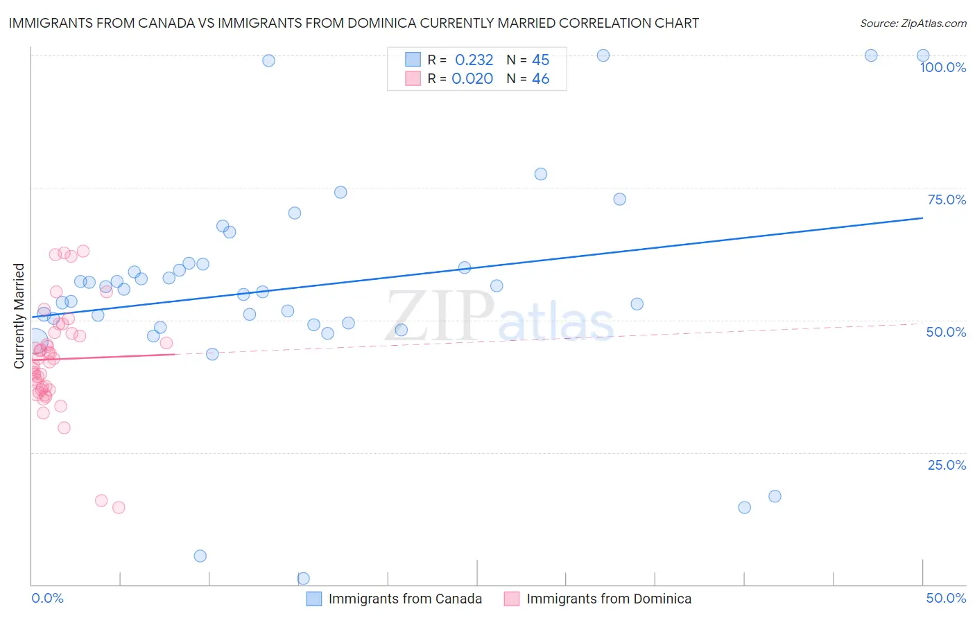 Immigrants from Canada vs Immigrants from Dominica Currently Married