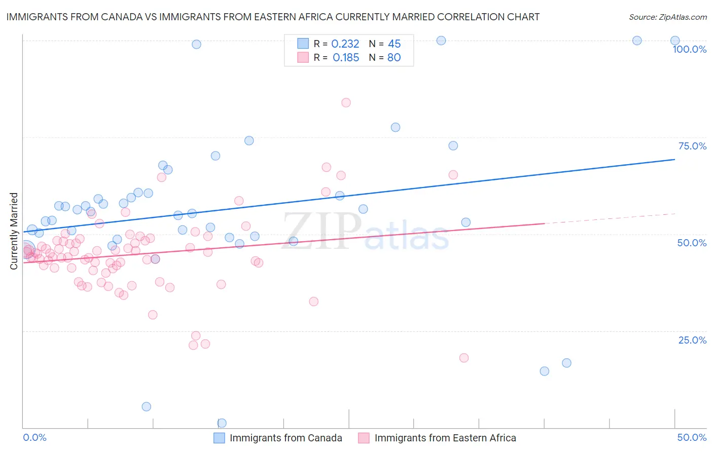 Immigrants from Canada vs Immigrants from Eastern Africa Currently Married