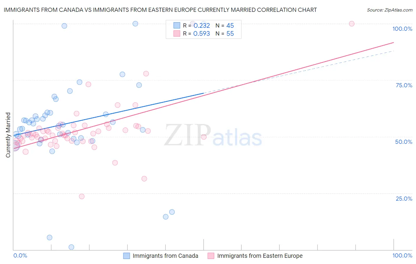 Immigrants from Canada vs Immigrants from Eastern Europe Currently Married