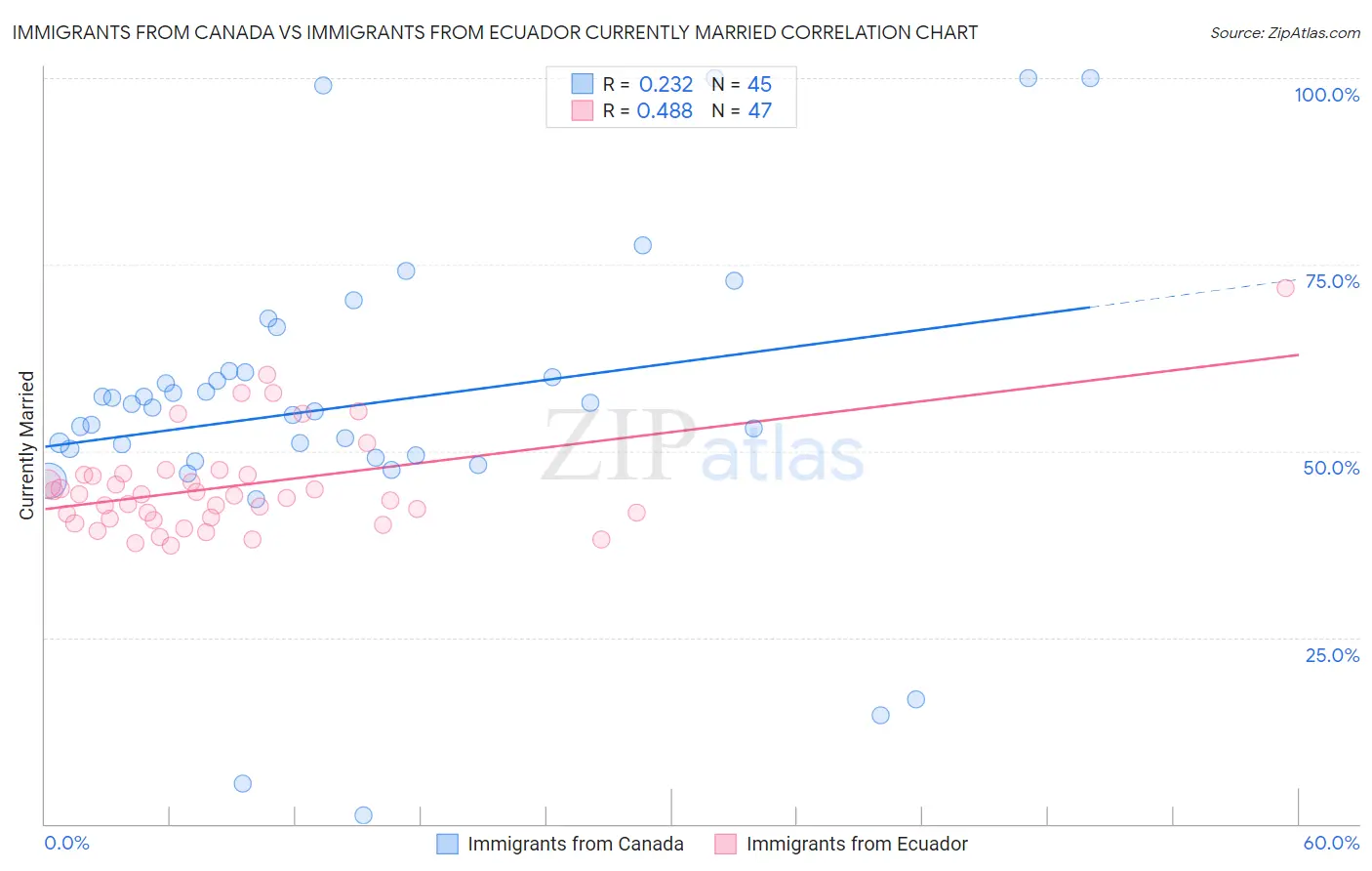 Immigrants from Canada vs Immigrants from Ecuador Currently Married