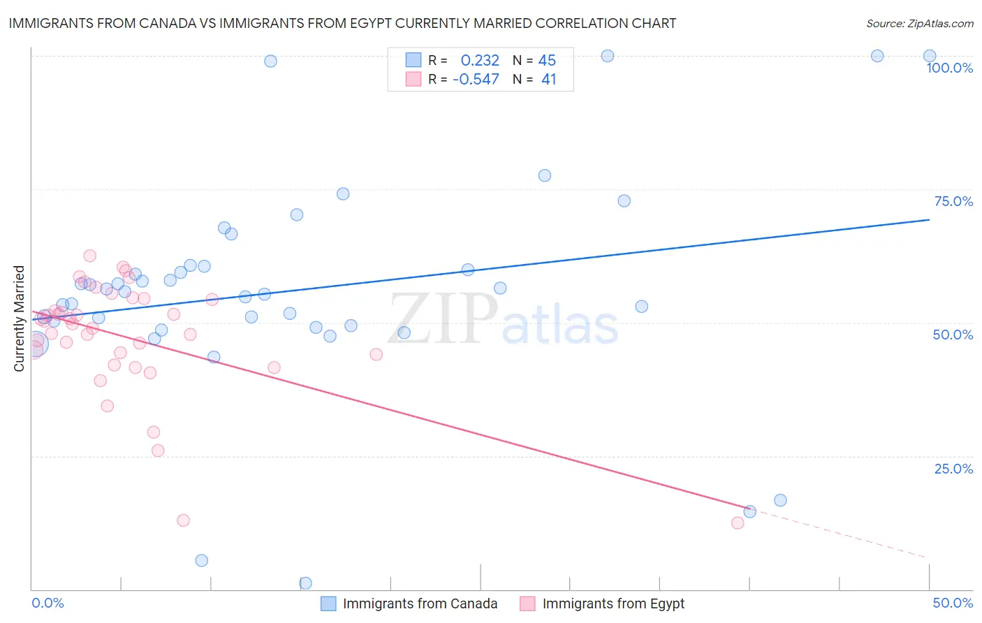 Immigrants from Canada vs Immigrants from Egypt Currently Married