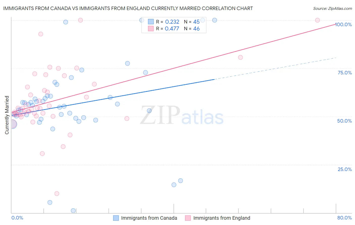 Immigrants from Canada vs Immigrants from England Currently Married