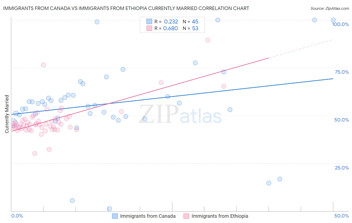Immigrants from Canada vs Immigrants from Ethiopia Currently Married