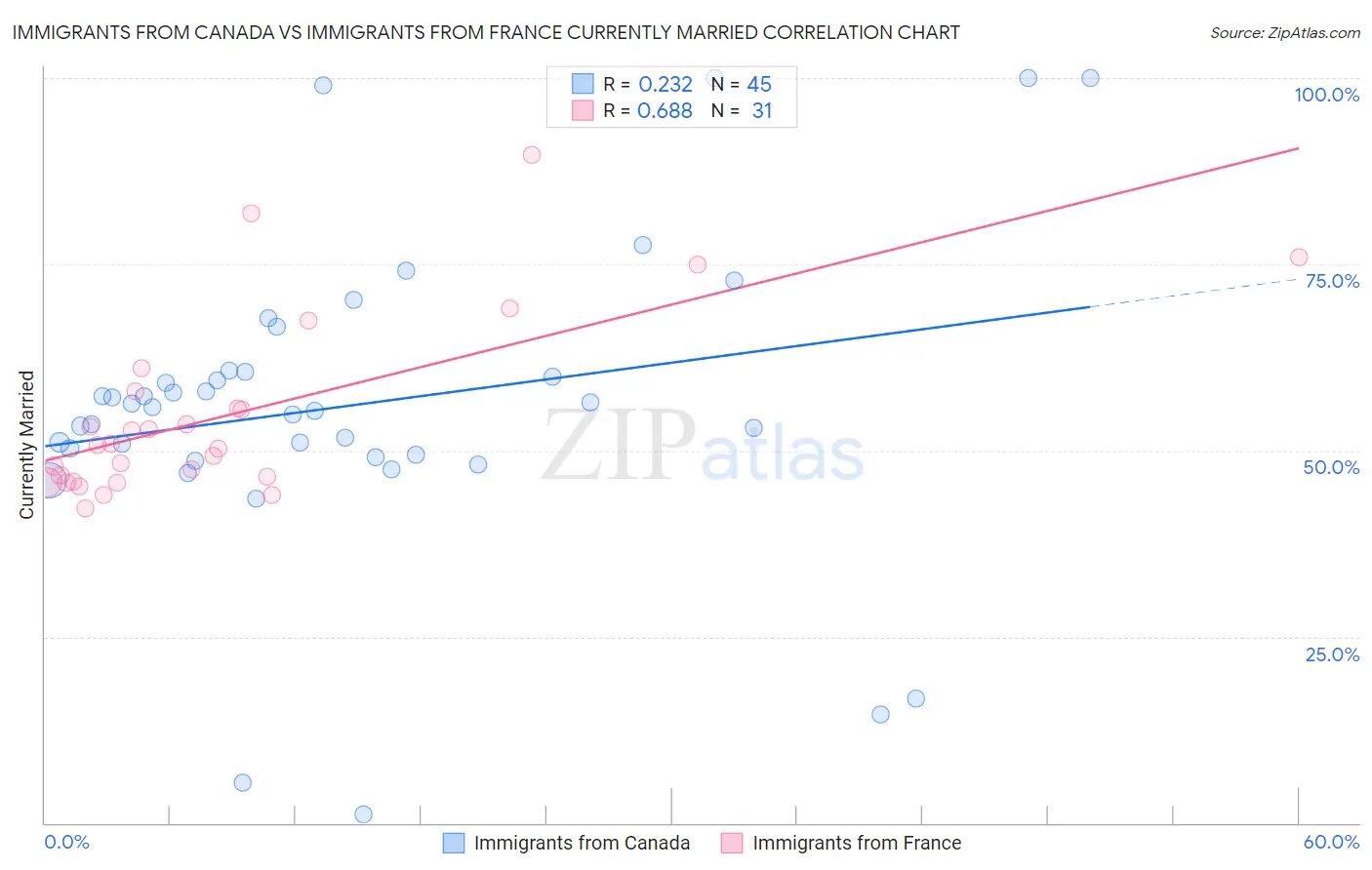 Immigrants from Canada vs Immigrants from France Currently Married