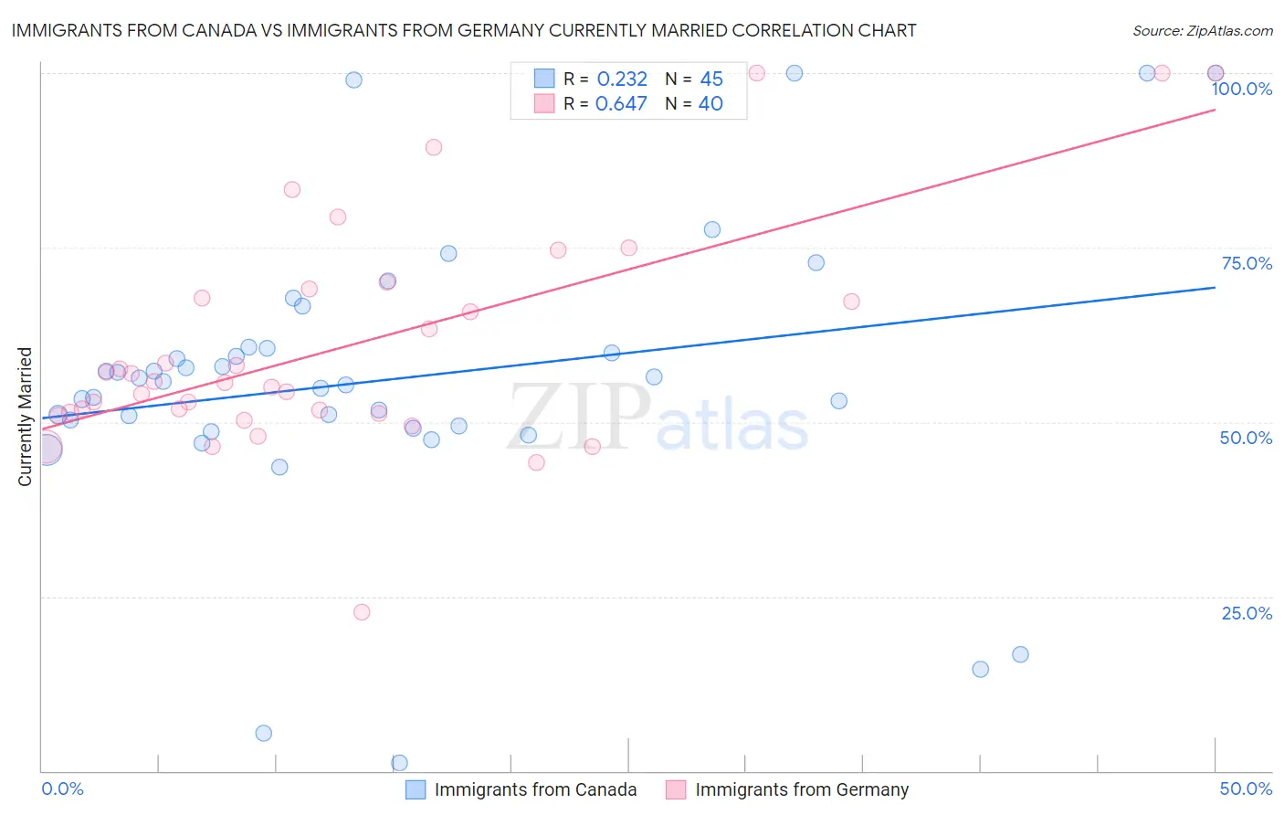 Immigrants from Canada vs Immigrants from Germany Currently Married