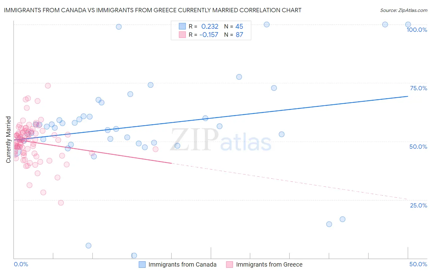 Immigrants from Canada vs Immigrants from Greece Currently Married