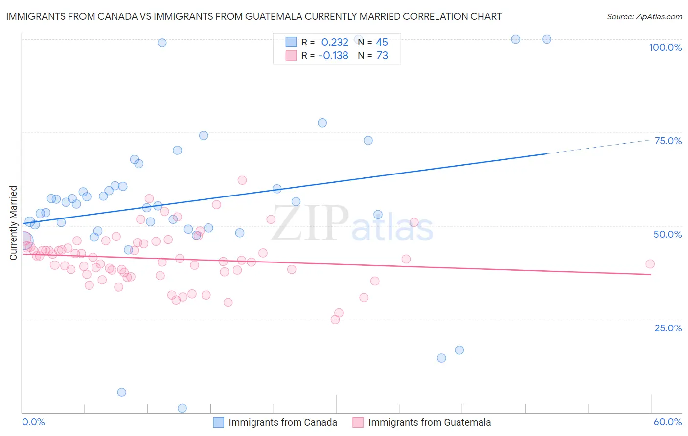 Immigrants from Canada vs Immigrants from Guatemala Currently Married