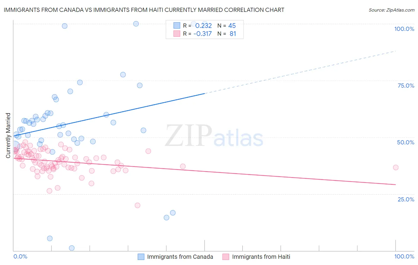 Immigrants from Canada vs Immigrants from Haiti Currently Married